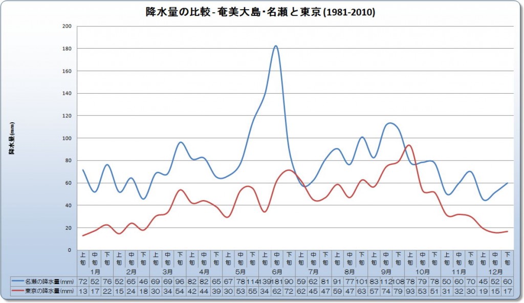 降水量の比較 - 奄美大島・名瀬と東京 (1981-2010)