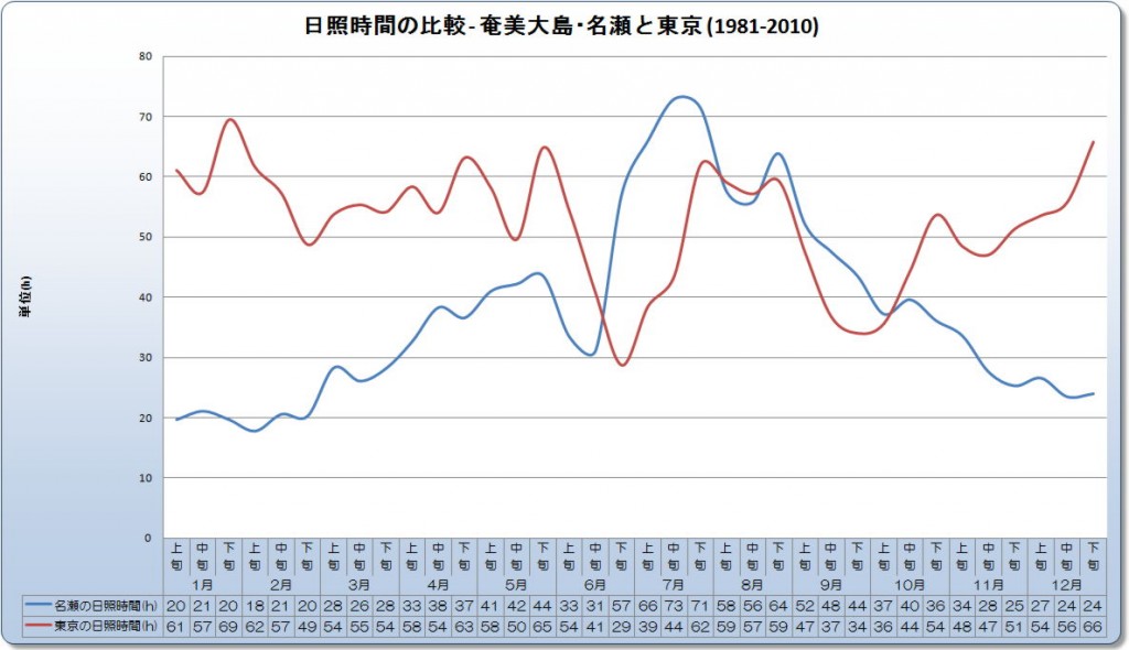 日照時間の比較 - 奄美大島・名瀬と東京 (1981-2010)